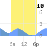 Tinian Island tide chart for Monday, June 10, 2024