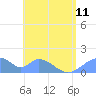 Tinian Island tide chart for Tuesday, June 11, 2024