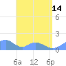 Tinian Island tide chart for Friday, June 14, 2024