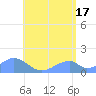 Tinian Island tide chart for Monday, June 17, 2024