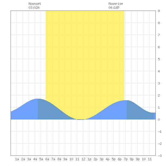 Tinian Island tide chart for Wednesday, June 19, 2024