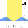 Tinian Island tide chart for Wednesday, June 19, 2024