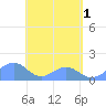 Tinian Island tide chart for Saturday, June 1, 2024