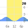 Tinian Island tide chart for Thursday, June 20, 2024