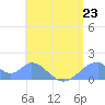 Tinian Island tide chart for Sunday, June 23, 2024