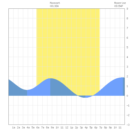 Tinian Island tide chart for Tuesday, June 25, 2024