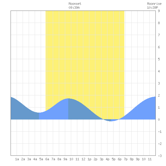 Tinian Island tide chart for Wednesday, June 26, 2024
