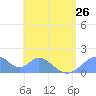 Tinian Island tide chart for Wednesday, June 26, 2024
