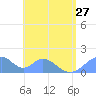 Tinian Island tide chart for Thursday, June 27, 2024