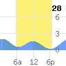 Tinian Island tide chart for Friday, June 28, 2024