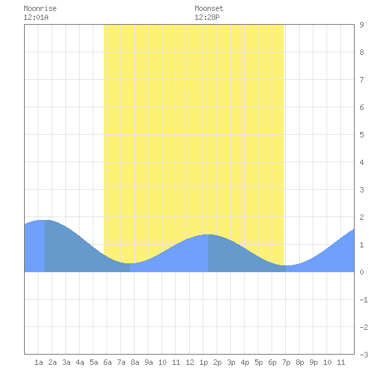 Tinian Island tide chart for Saturday, June 29, 2024