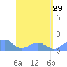 Tinian Island tide chart for Saturday, June 29, 2024