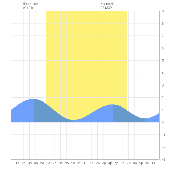 Tinian Island tide chart for Sunday, June 2, 2024