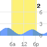 Tinian Island tide chart for Sunday, June 2, 2024