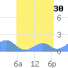 Tinian Island tide chart for Sunday, June 30, 2024