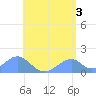 Tinian Island tide chart for Monday, June 3, 2024