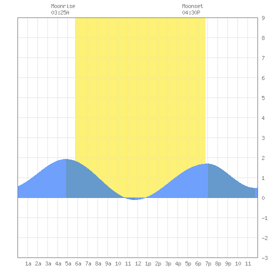 Tinian Island tide chart for Tuesday, June 4, 2024