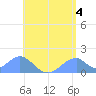 Tinian Island tide chart for Tuesday, June 4, 2024