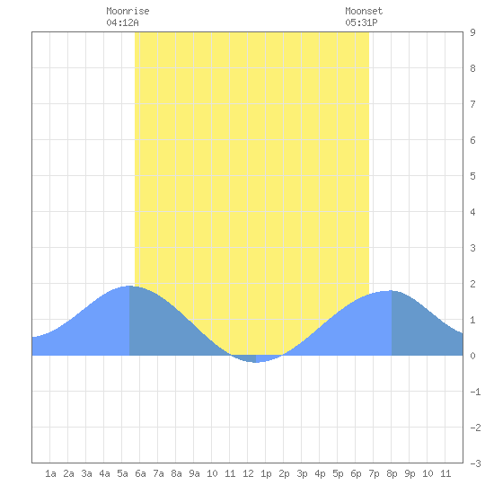 Tinian Island tide chart for Wednesday, June 5, 2024