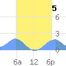 Tinian Island tide chart for Wednesday, June 5, 2024