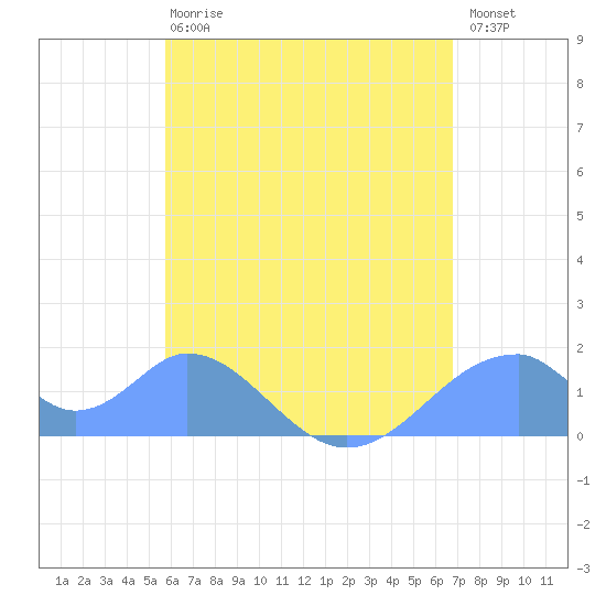 Tinian Island tide chart for Friday, June 7, 2024