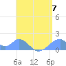 Tinian Island tide chart for Friday, June 7, 2024