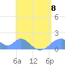 Tinian Island tide chart for Saturday, June 8, 2024