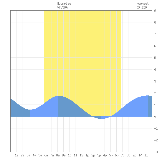 Tinian Island tide chart for Sunday, June 9, 2024