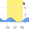 Tinian Island tide chart for Sunday, June 9, 2024