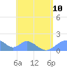 Tinian Island tide chart for Wednesday, July 10, 2024