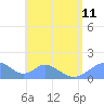 Tinian Island tide chart for Thursday, July 11, 2024