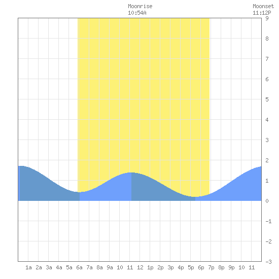 Tinian Island tide chart for Friday, July 12, 2024