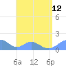 Tinian Island tide chart for Friday, July 12, 2024