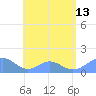 Tinian Island tide chart for Saturday, July 13, 2024