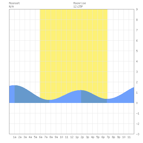 Tinian Island tide chart for Sunday, July 14, 2024