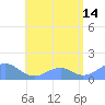 Tinian Island tide chart for Sunday, July 14, 2024