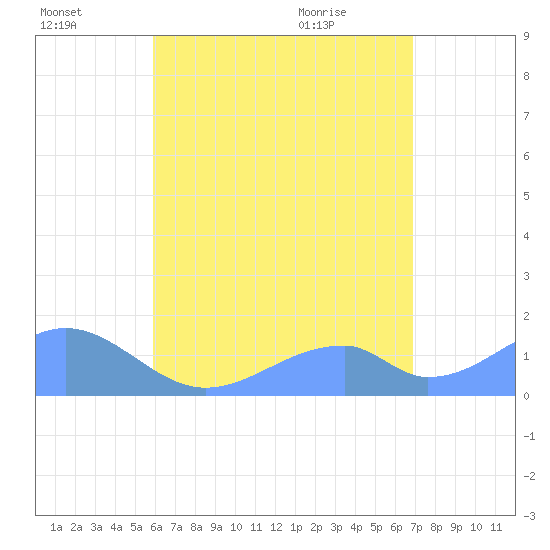 Tinian Island tide chart for Monday, July 15, 2024