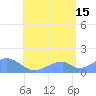 Tinian Island tide chart for Monday, July 15, 2024