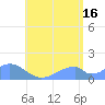 Tinian Island tide chart for Tuesday, July 16, 2024