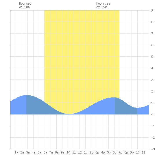 Tinian Island tide chart for Wednesday, July 17, 2024
