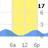 Tinian Island tide chart for Wednesday, July 17, 2024