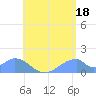 Tinian Island tide chart for Thursday, July 18, 2024