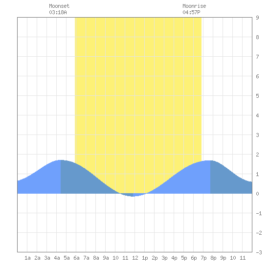 Tinian Island tide chart for Friday, July 19, 2024