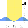 Tinian Island tide chart for Friday, July 19, 2024