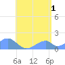 Tinian Island tide chart for Monday, July 1, 2024