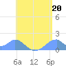 Tinian Island tide chart for Saturday, July 20, 2024