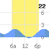 Tinian Island tide chart for Monday, July 22, 2024