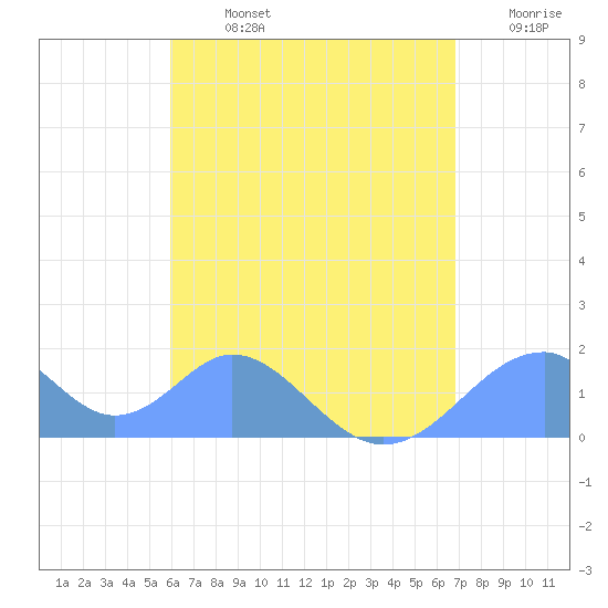 Tinian Island tide chart for Wednesday, July 24, 2024