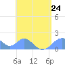 Tinian Island tide chart for Wednesday, July 24, 2024