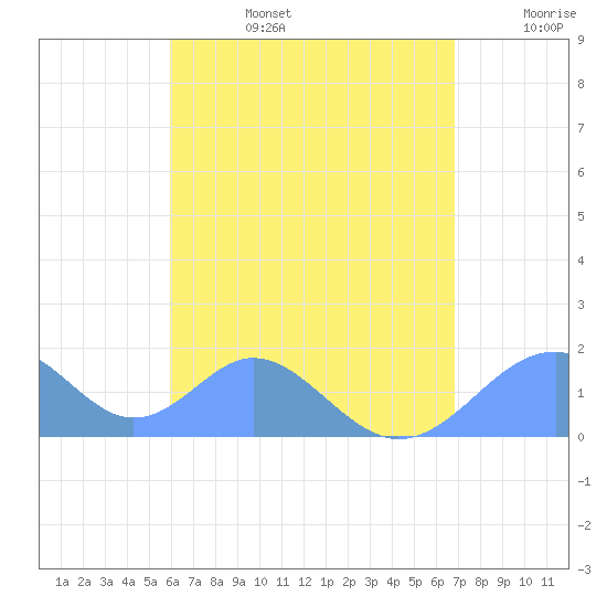 Tinian Island tide chart for Thursday, July 25, 2024